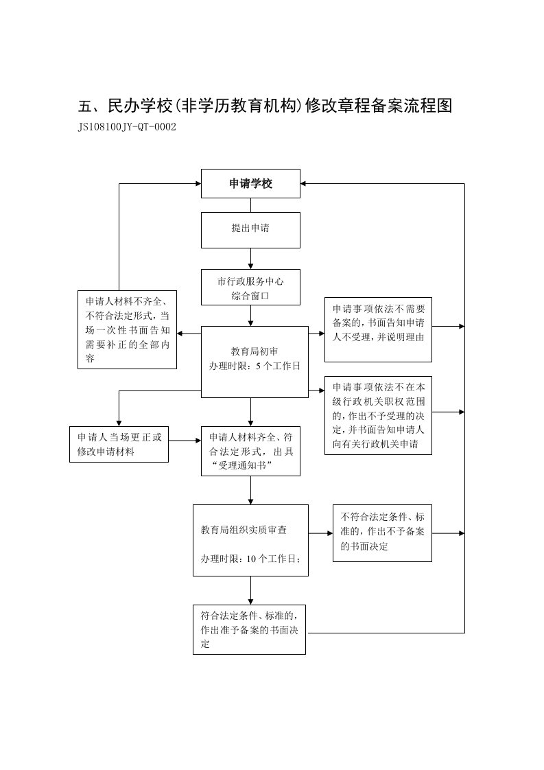 五、民办学校（非学历教育机构）修改章程备案流程图