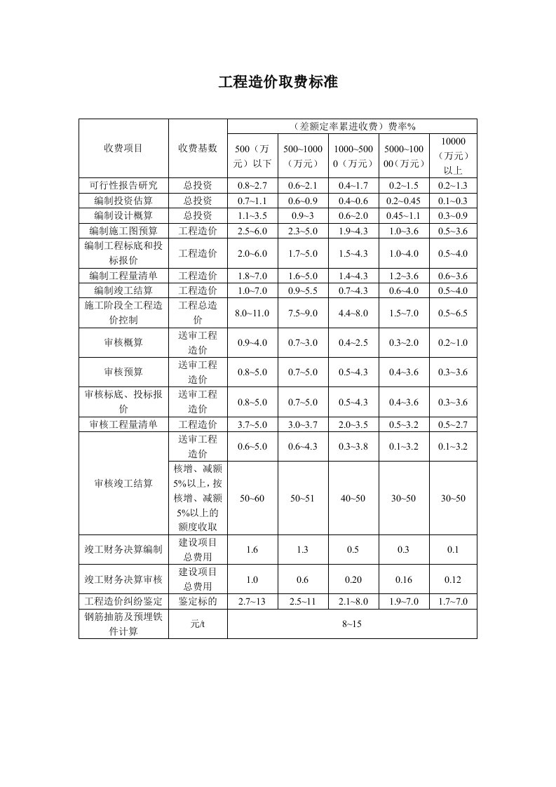 工程造价取费标准