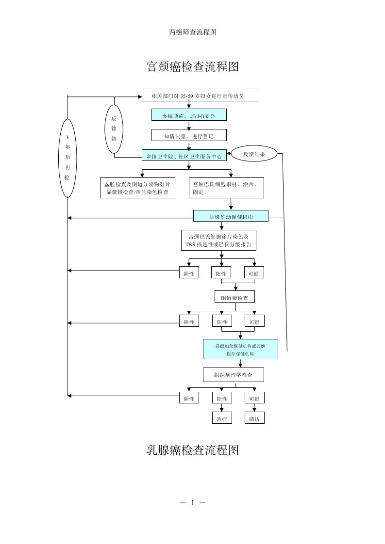 两癌筛查流程图