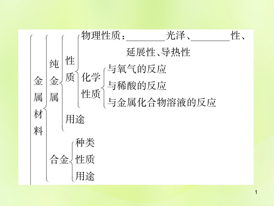 九年级化学下册金属和金属材料单元复习八金属和金属材料复习ppt课件