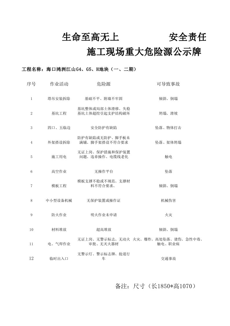 施工现场重大危险源公示牌内容