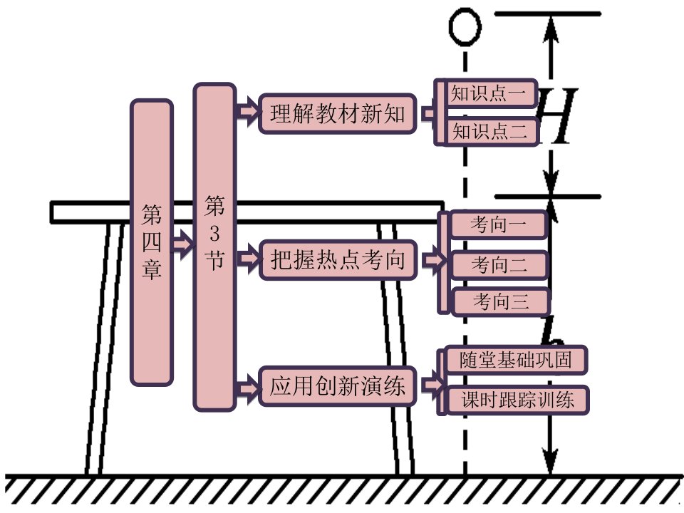 高一物理《第四章第3节势能》课件