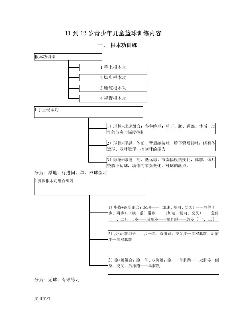 青少儿童篮球训练内容