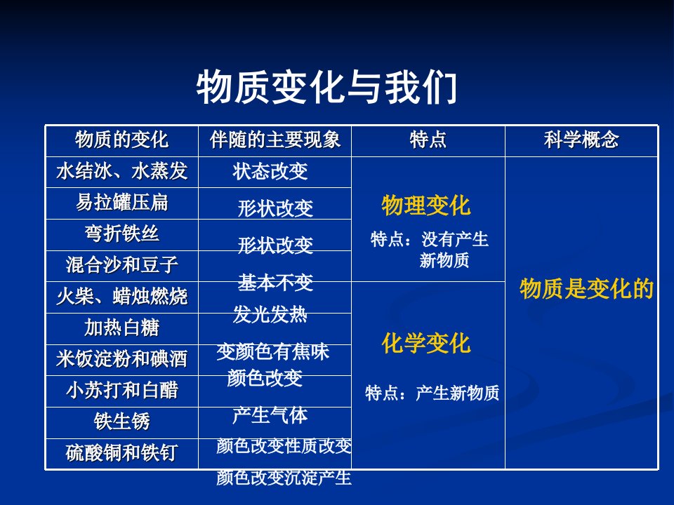 六年级下册科学课件2.8物质的变化与我们教科版共11张PPT