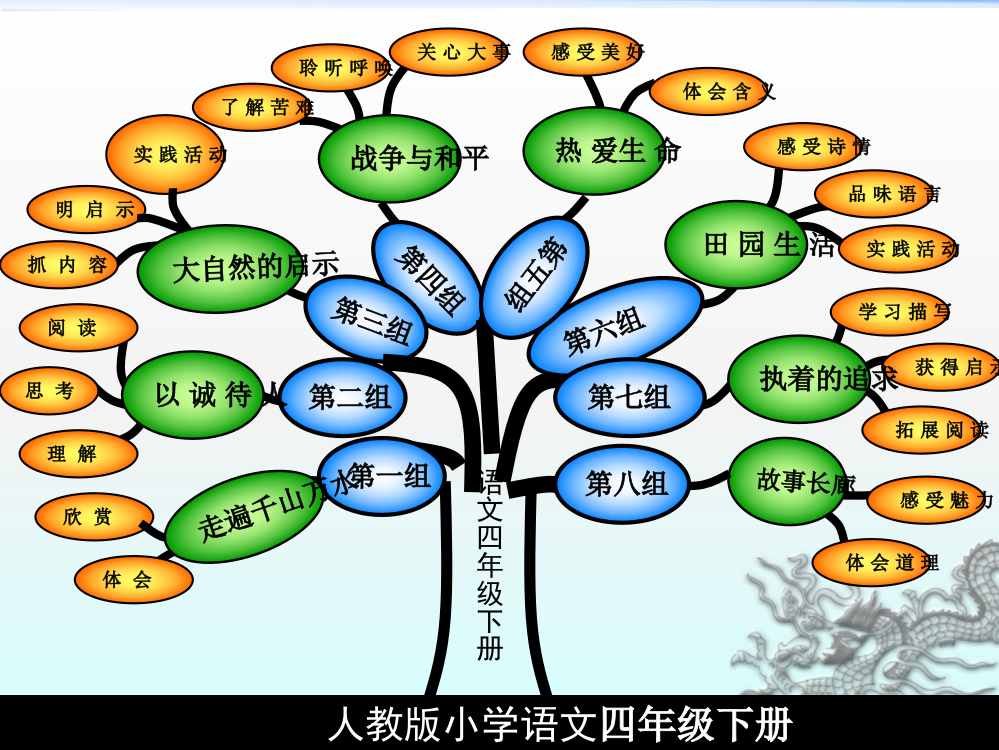 人教版四下课文内容思维导图