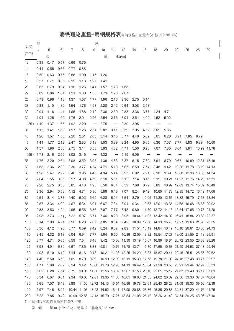 铁方管、扁铁规格及理论重量表