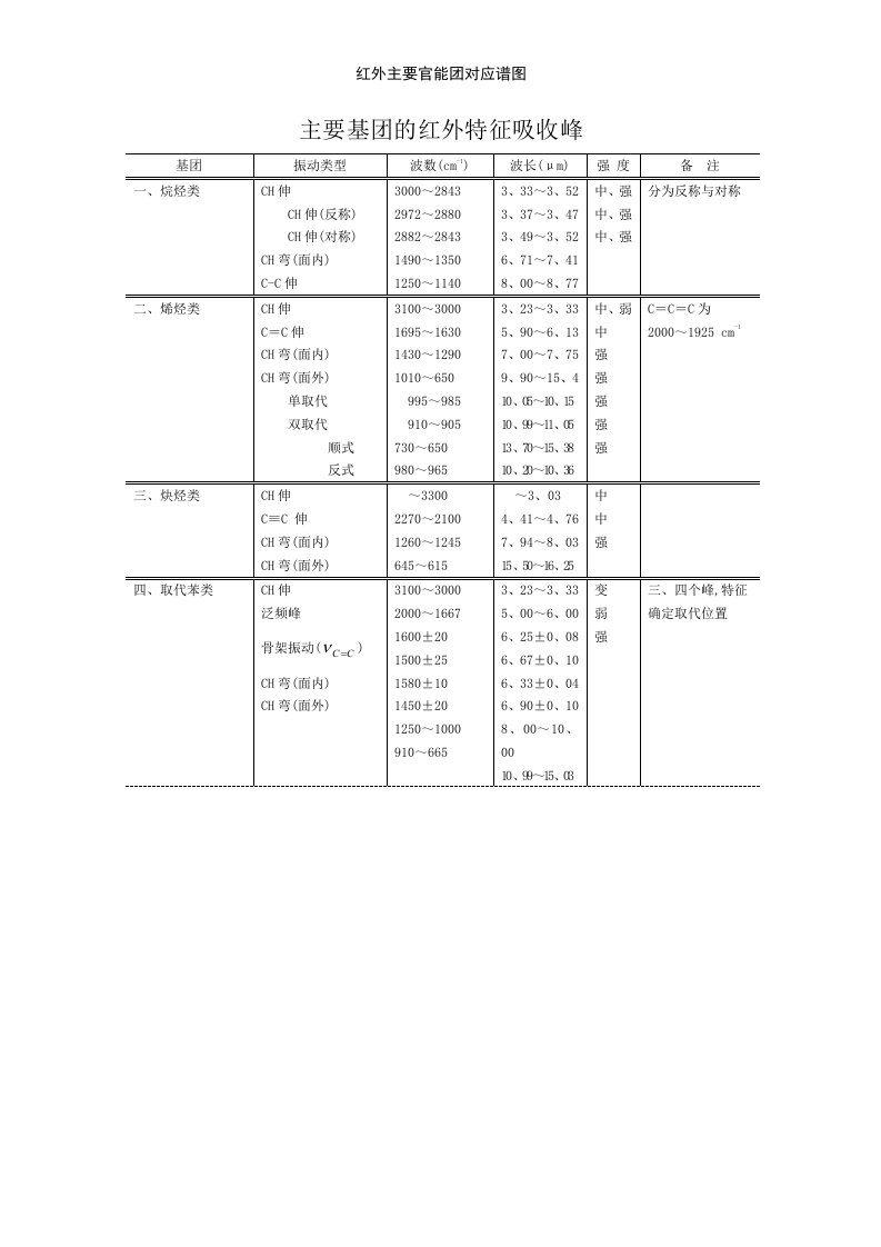 红外主要官能团对应谱图