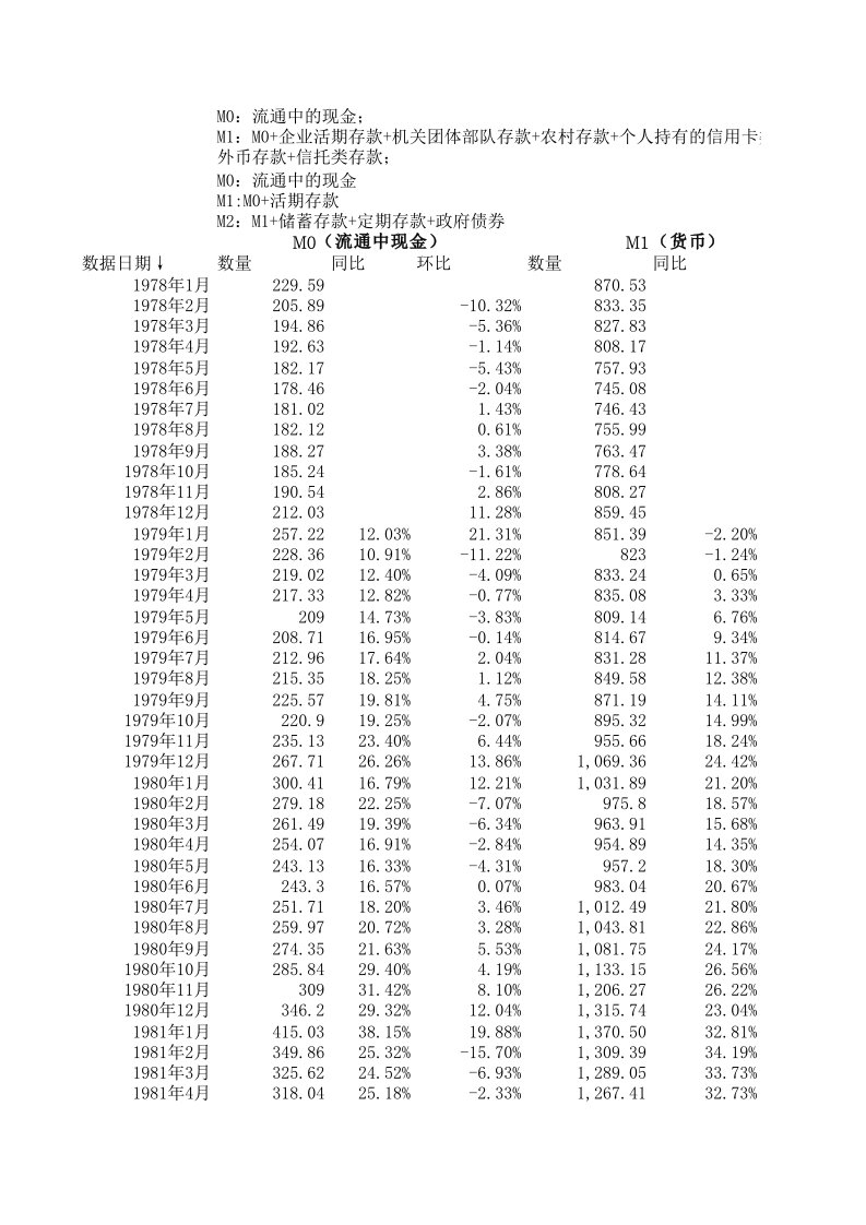 中国历年(1978-2018.1)货币供应量(M0-M1-M2)历史数据(截止到2018年1月份数据)