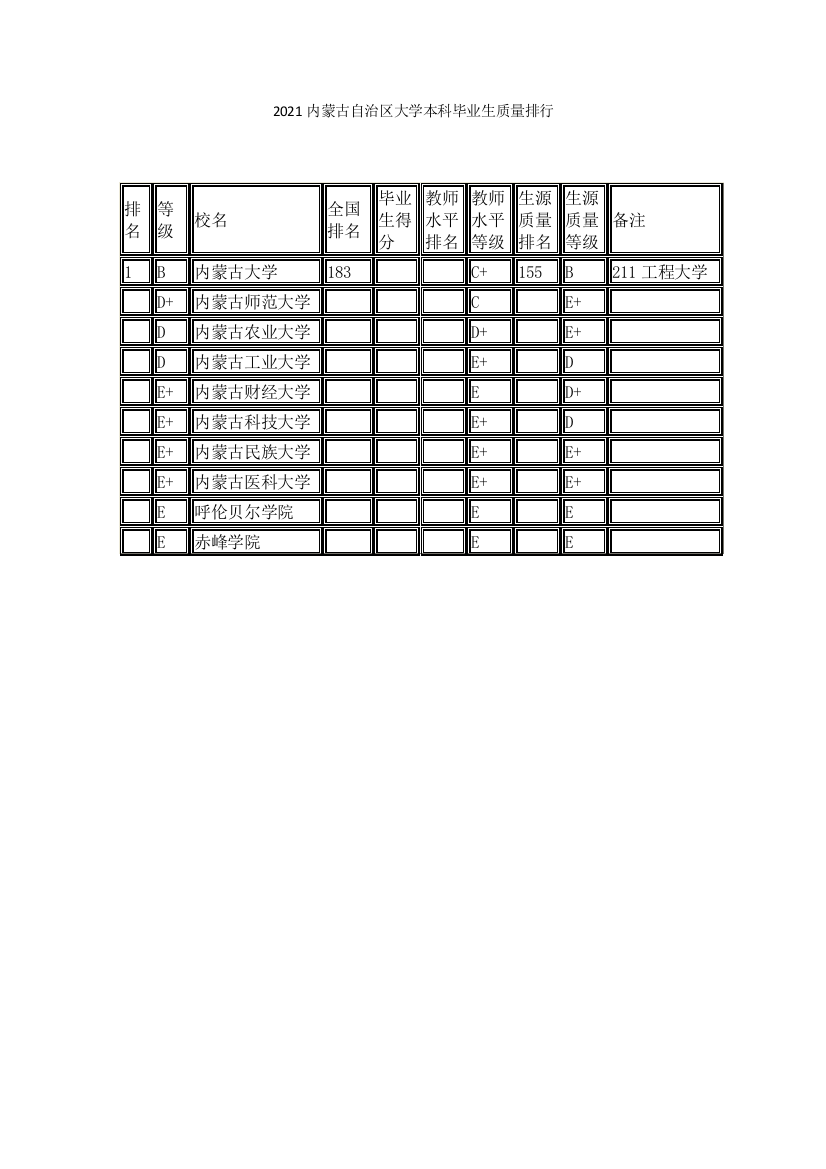 2021内蒙古自治区大学本科毕业生质量排行