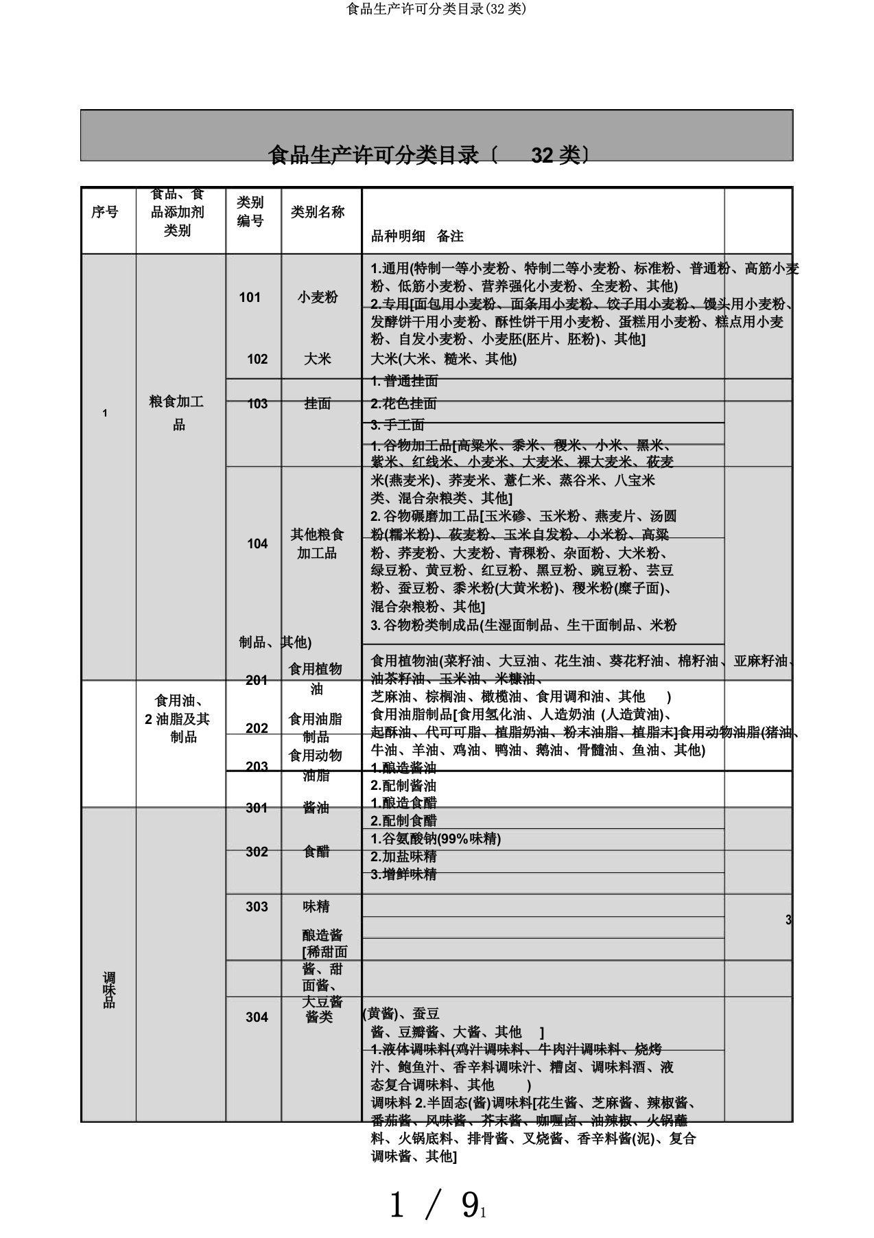 食品生产许可分类目录(32类)