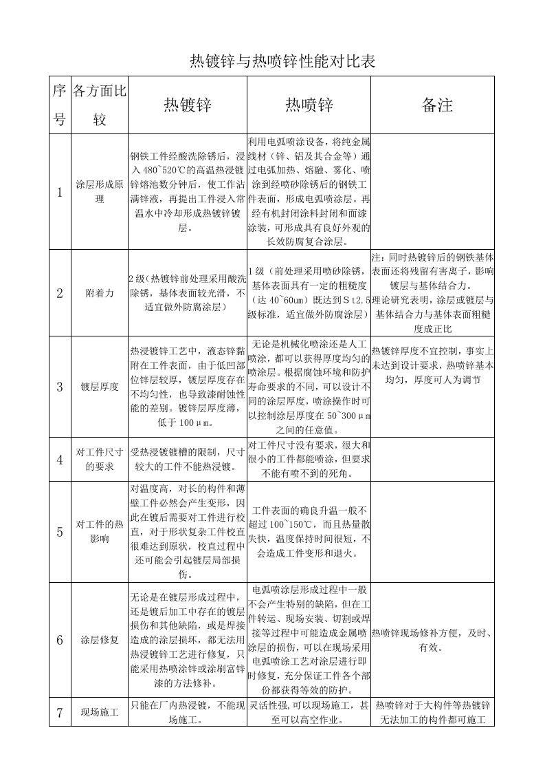 热镀锌与热喷锌性能对比表