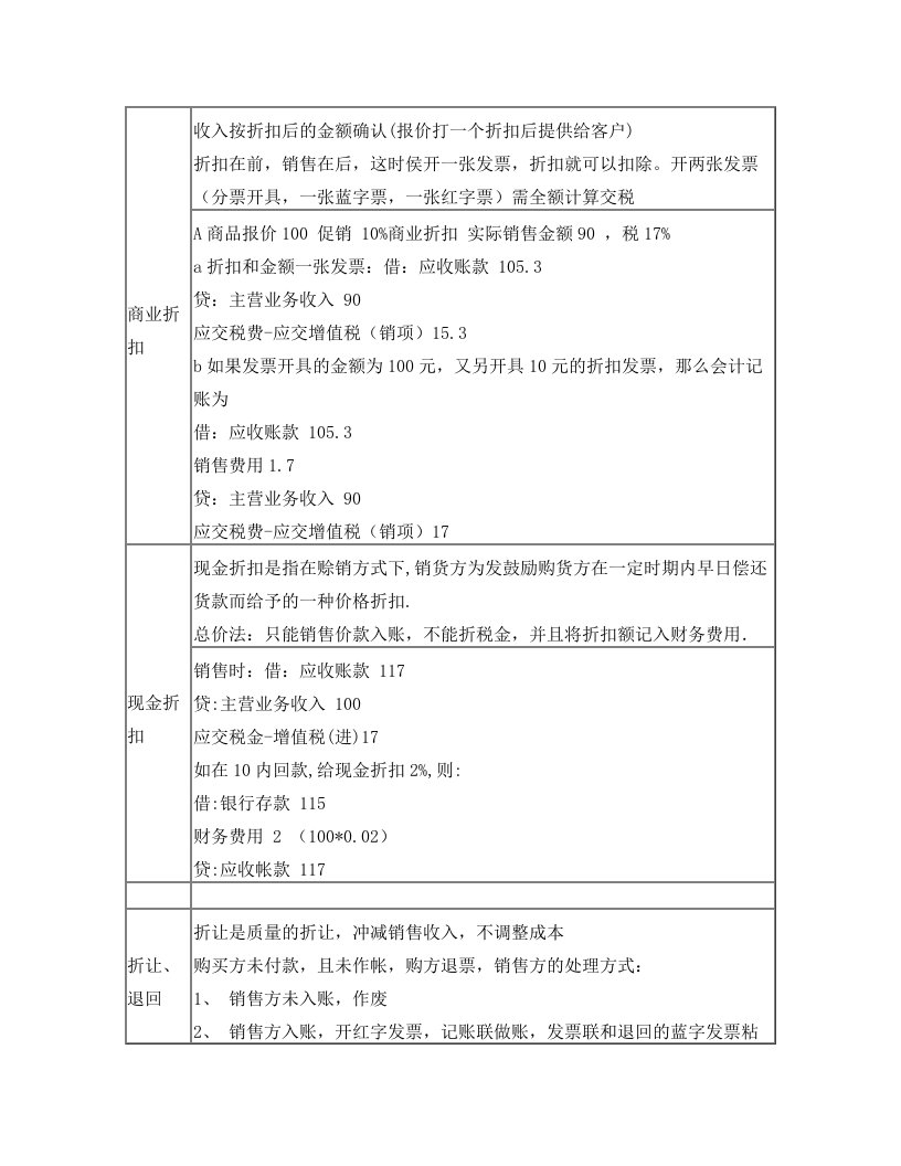 退货与销售折让、现金折扣的账务处理归纳