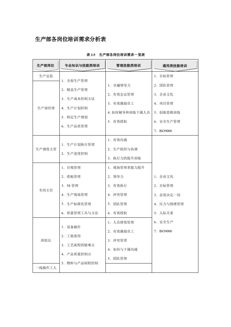 培训-生产部各岗位培训需求分析表