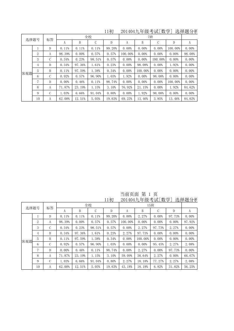 11初(数学)选择题分析