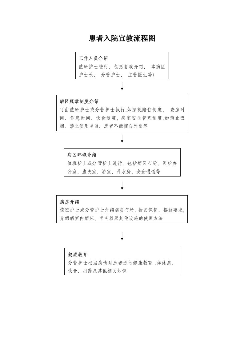 患者入院宣教流程图
