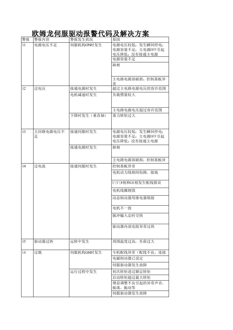 欧姆龙伺服报警代码一览表