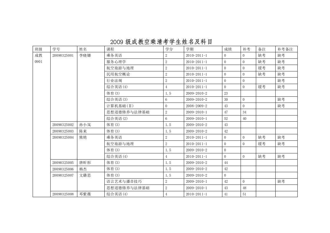 2009级成空乘清考学生姓名及科目