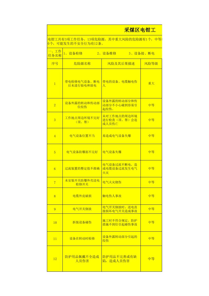 煤矿各岗位危险源辨识卡（426页，采煤、掘进、巷修、准备、开拓、机电、运输、通风、抽采……）