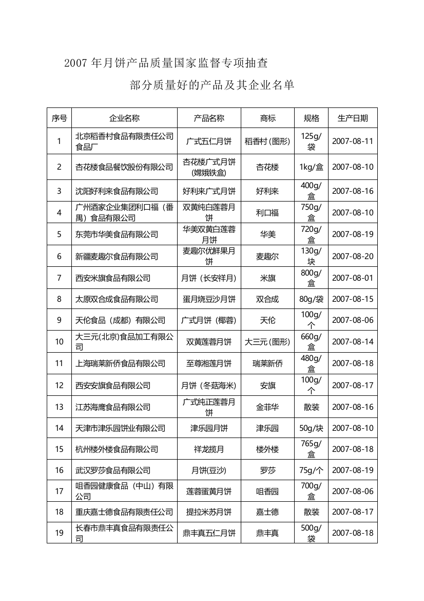 2007年月饼产品质量国家监督专项抽查部分质量好的产品及其企业名单