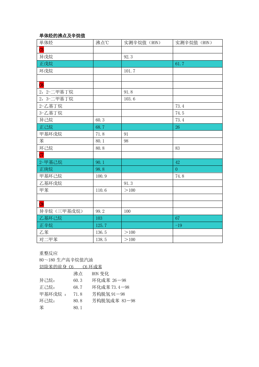 单体烃的沸点及辛烷值