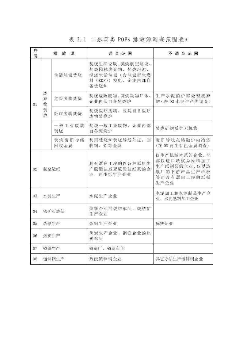 二恶英类POPs排放源调查表及填表说明