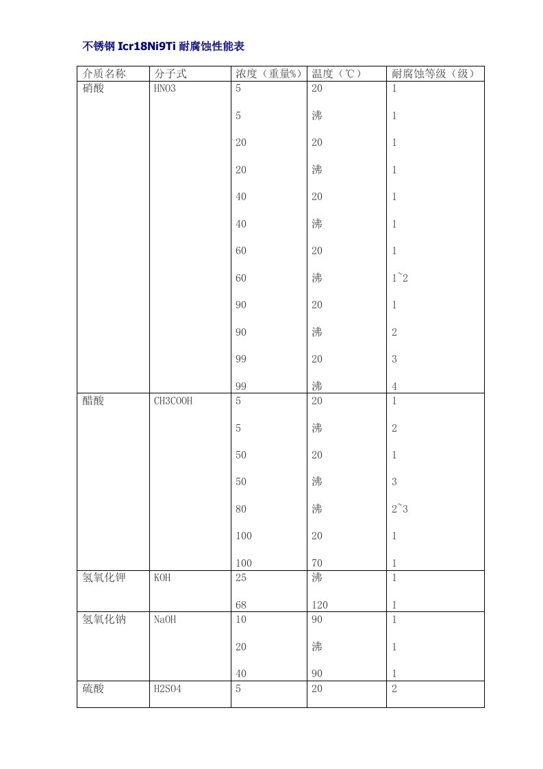 不锈钢Icr18Ni9Ti耐腐蚀性能表