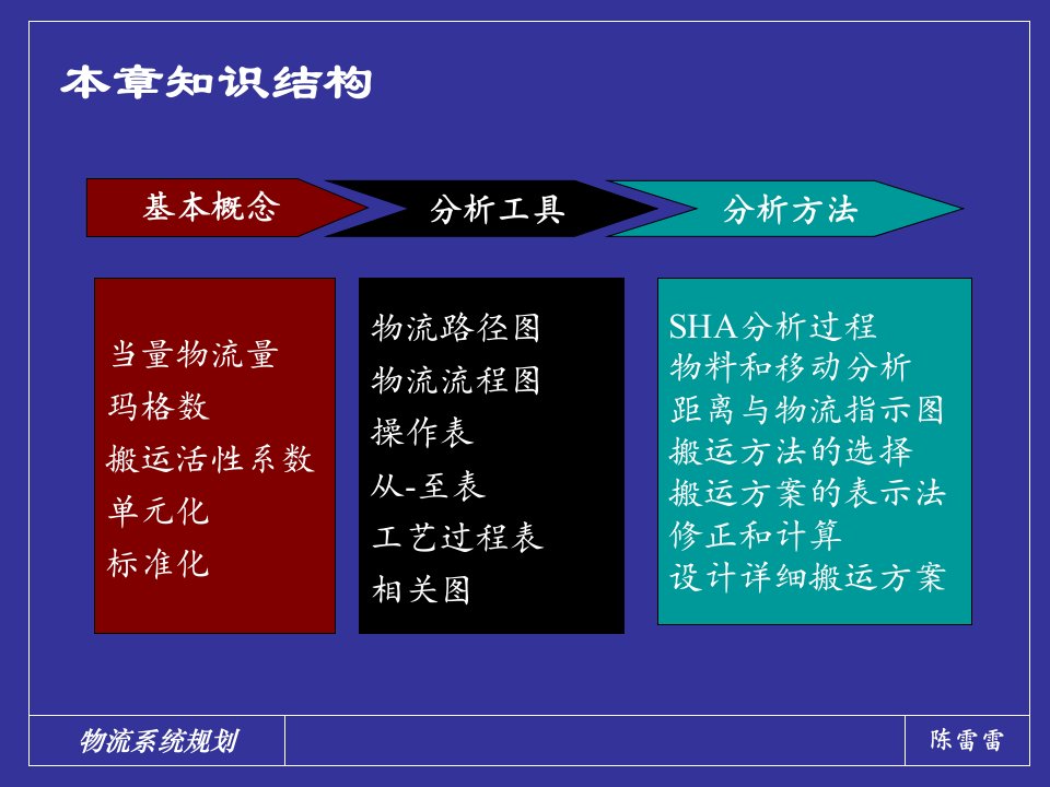 第四章工厂物流分析