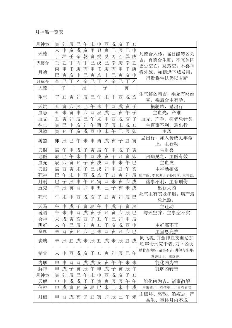 月神煞速查表