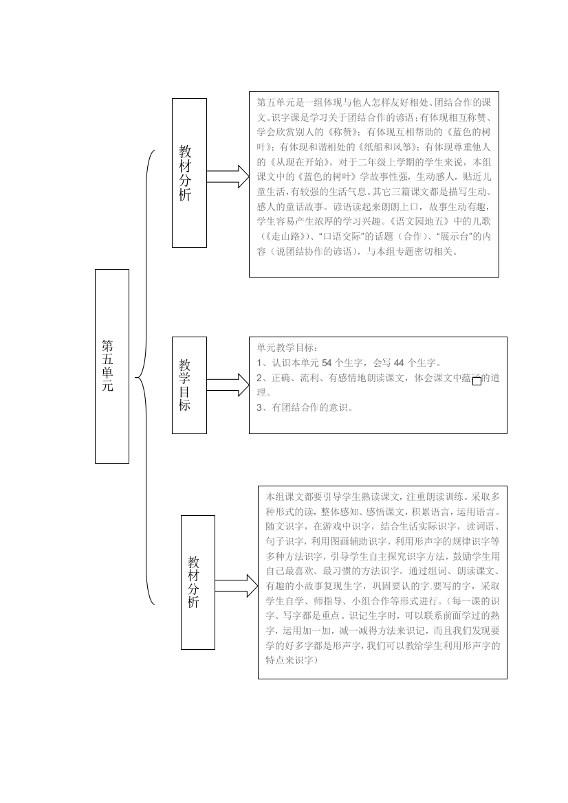 人教版二年级语文上册第五单元知识结构图