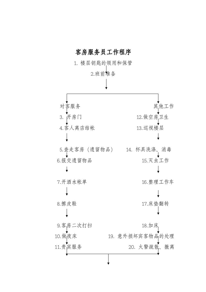 酒店行业-客务部-客房服务员工作标准流程-1