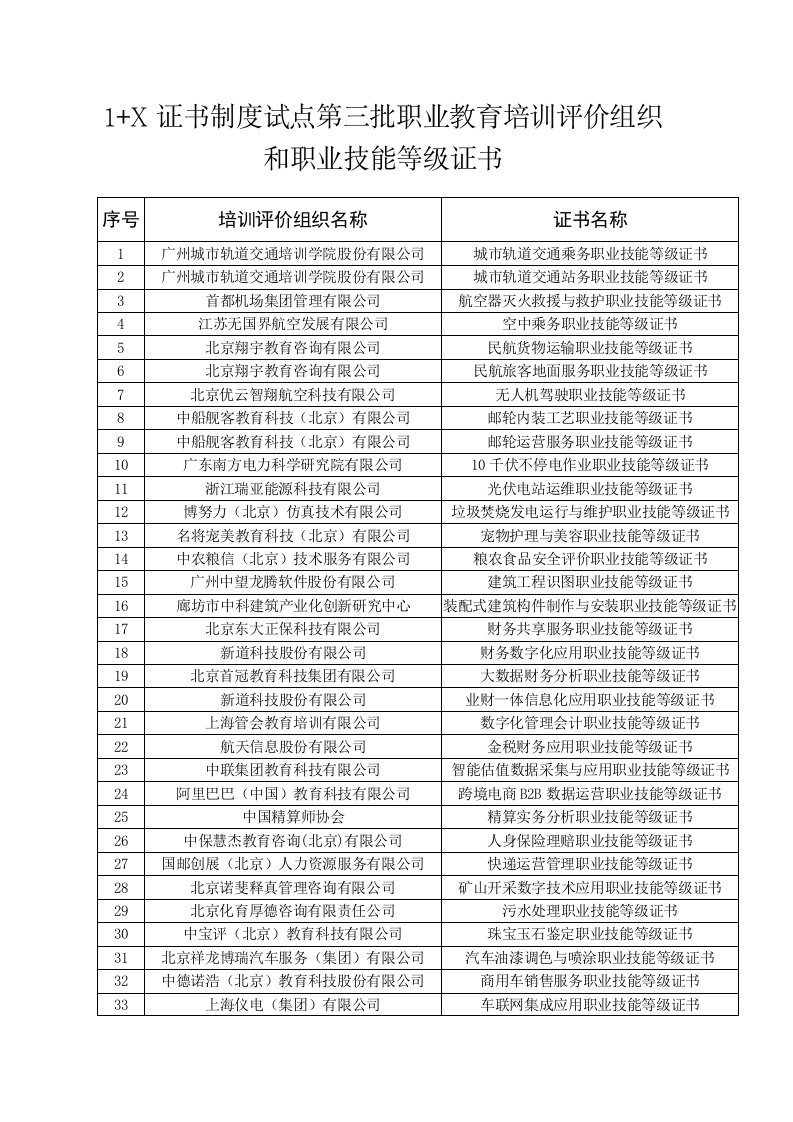 1+X证书制度试点第三批职业教育培训评价组织和职业技能等