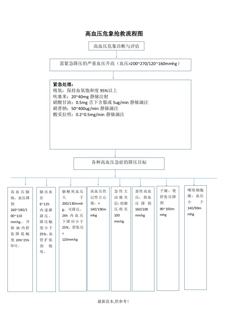 高血压危象抢救流程图