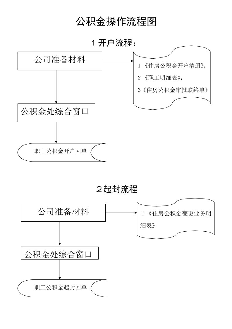 公积金操作流程图