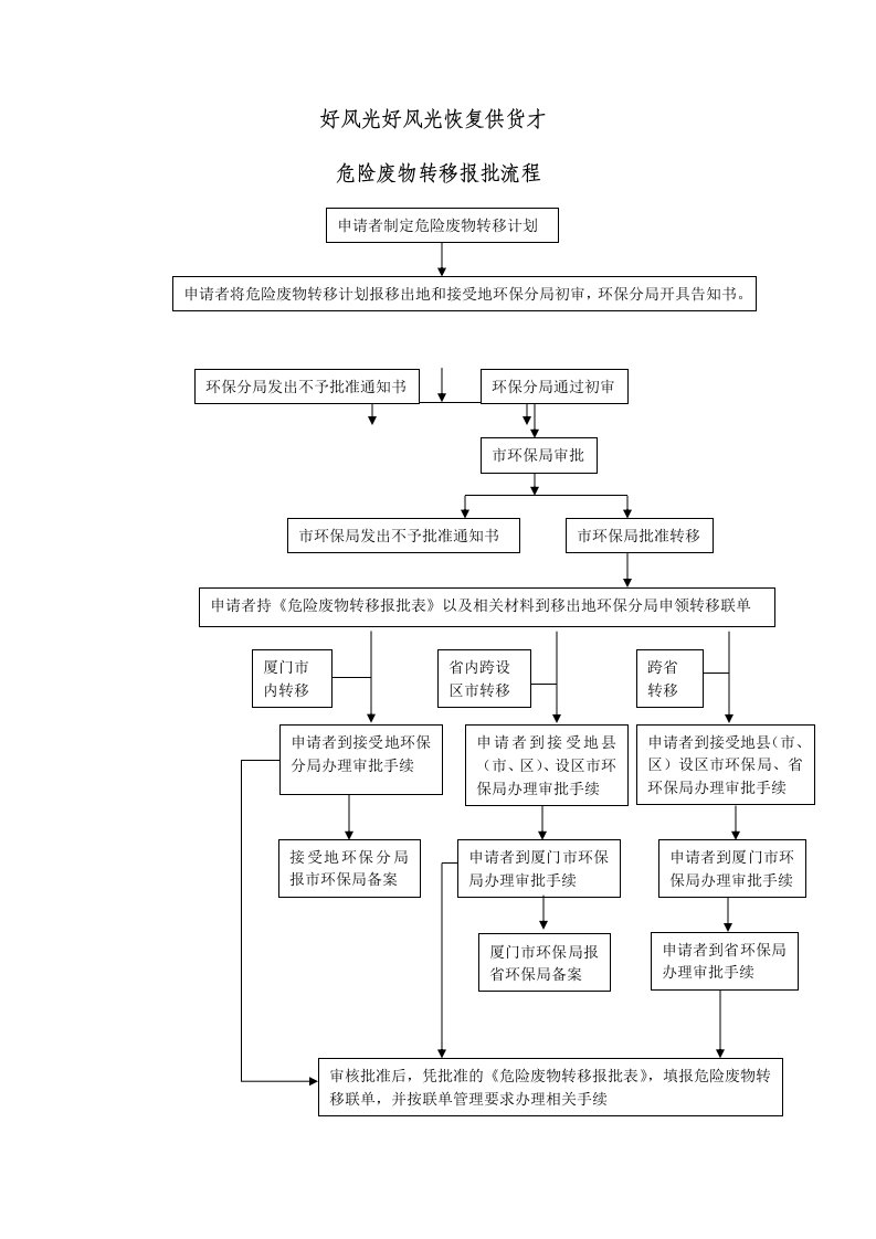 危险废物转移报批流程