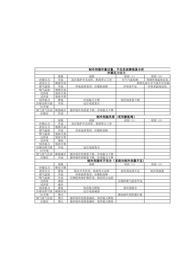 制冷剂故障现象分析