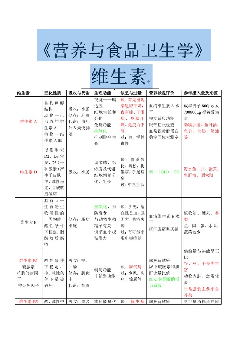 《营养与食品卫生学》维生素知识总结