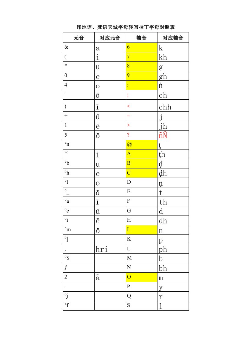 印地语、梵语天城字母转写拉丁字母对照表