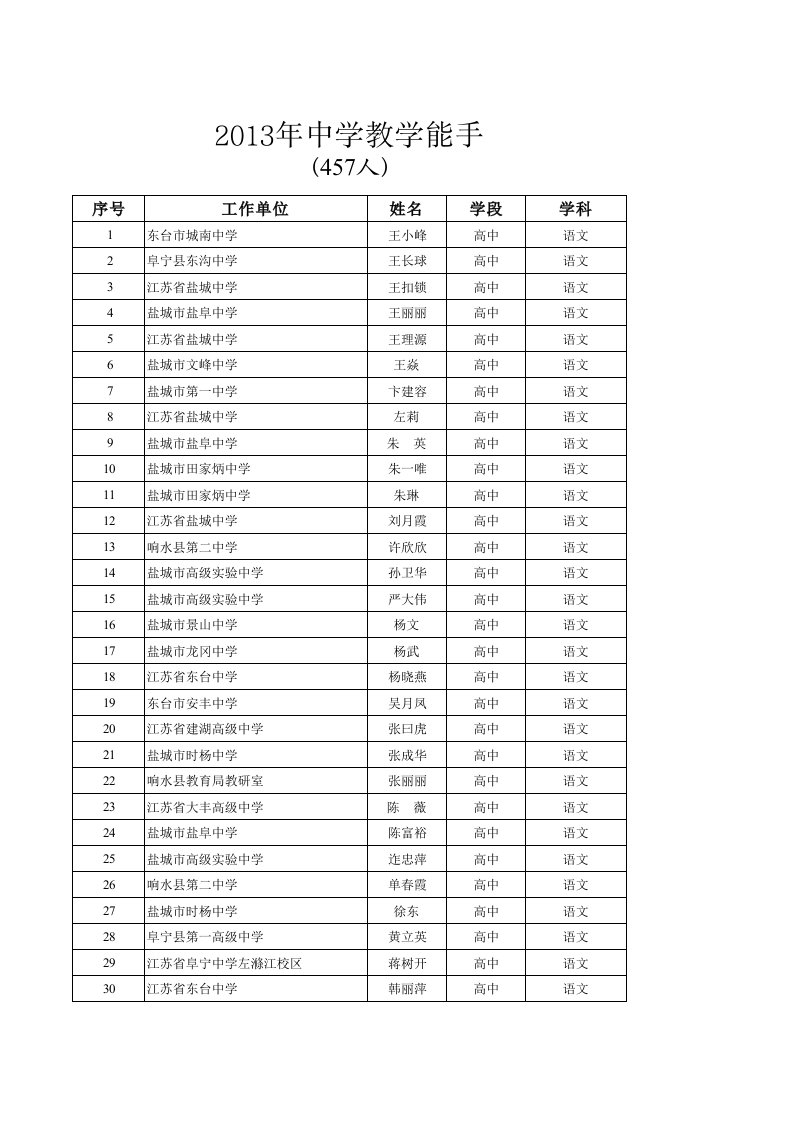 2013年盐城市中学学科教学能手