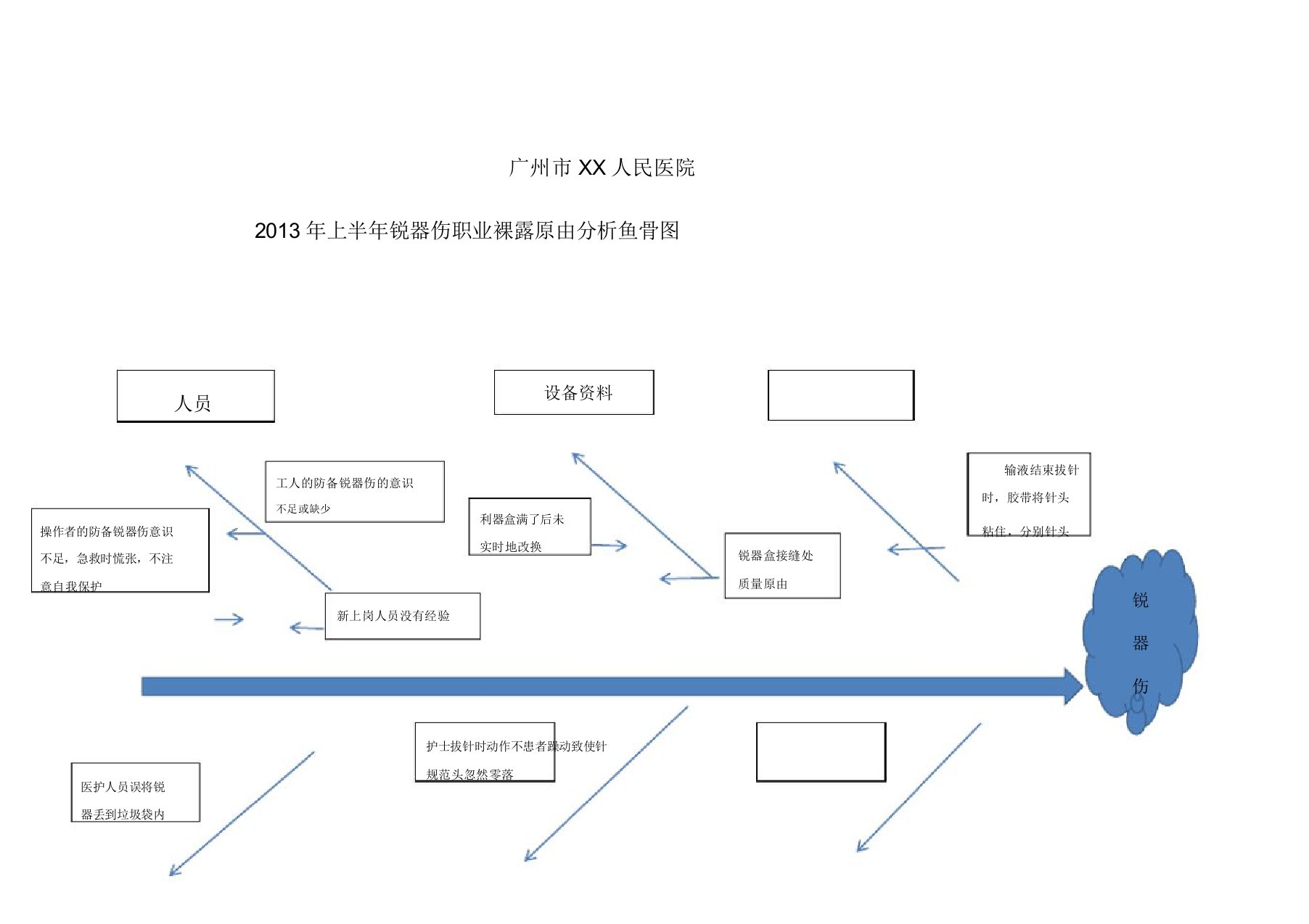 上半年针刺伤鱼骨图