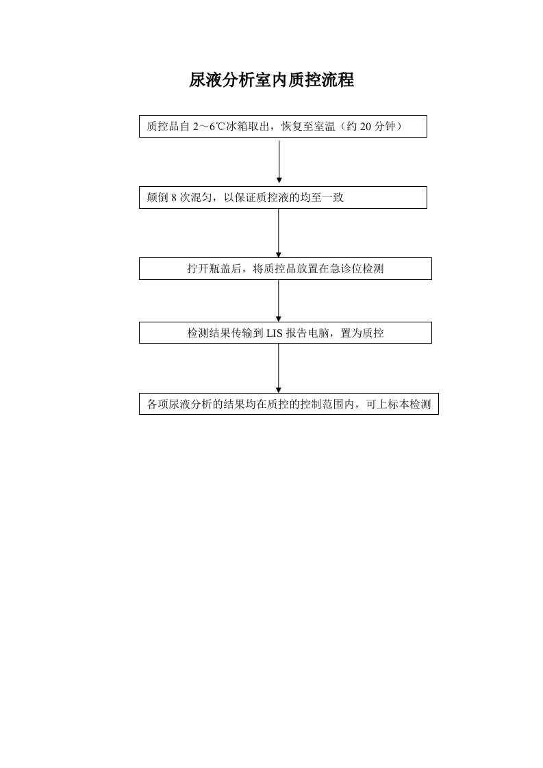 尿液分析和显微镜检查室内质控流程图