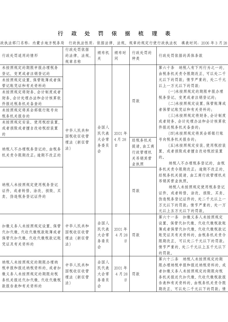 行政处罚依据梳理表