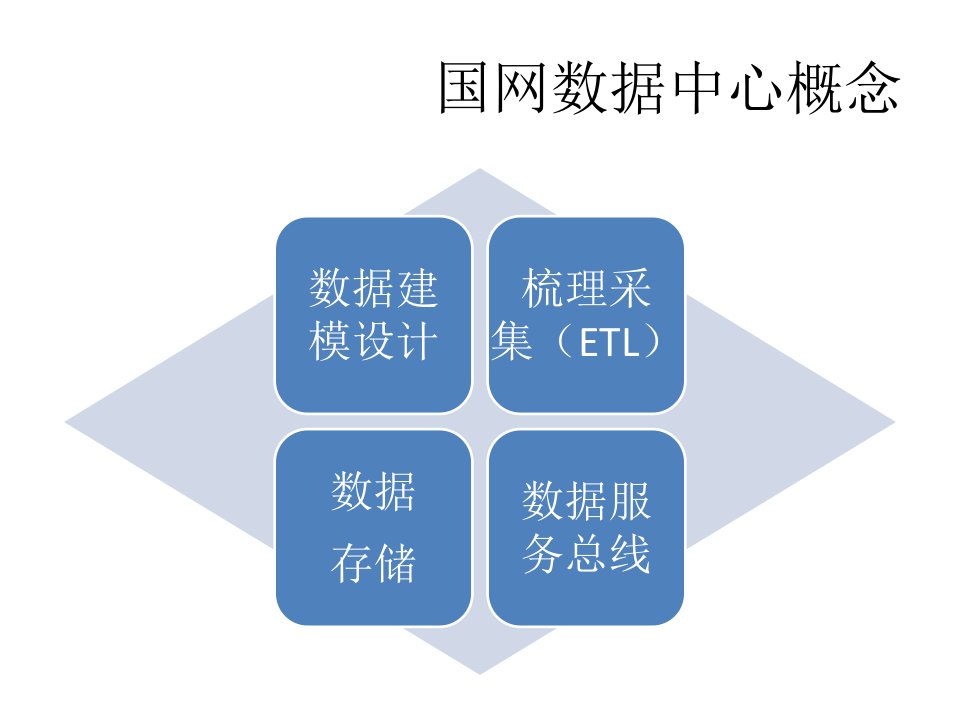 《国网数据中心》PPT课件