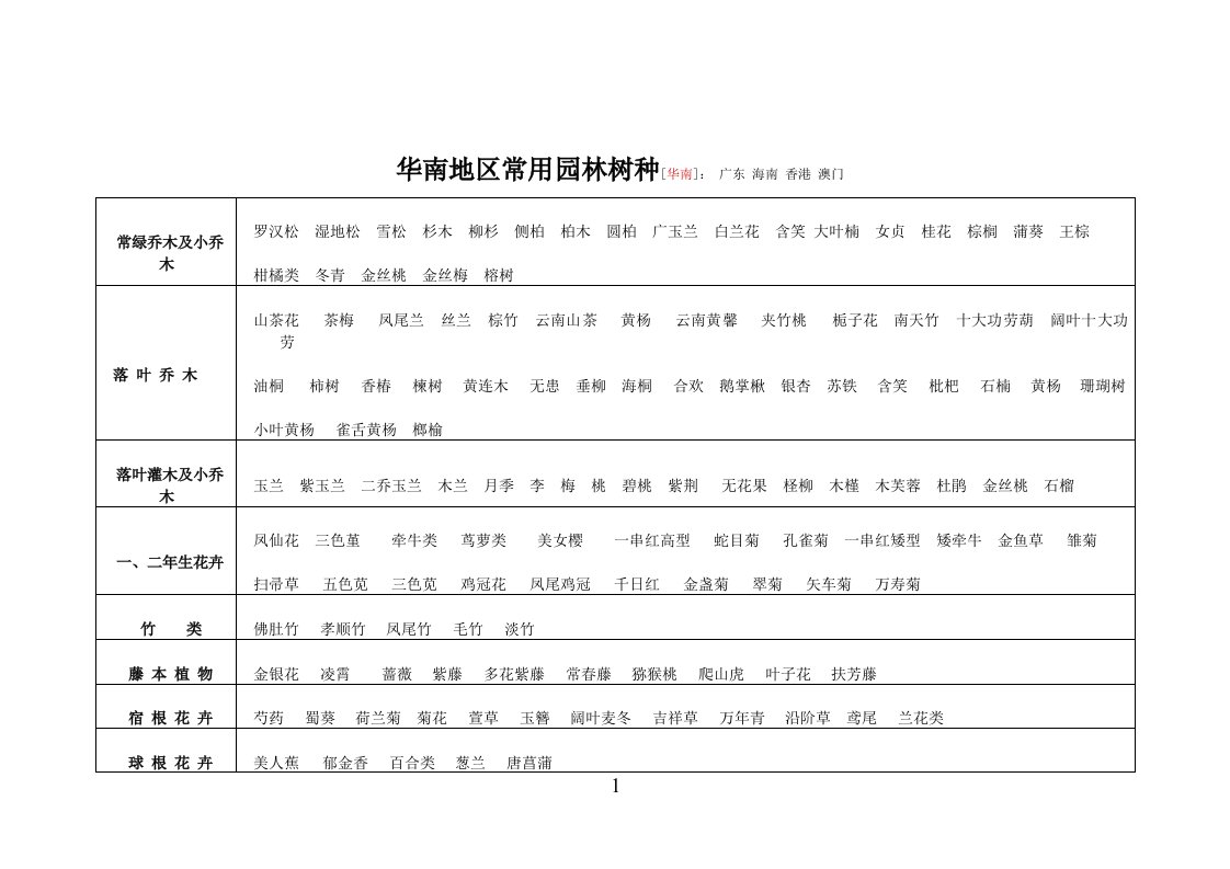 地区常用树