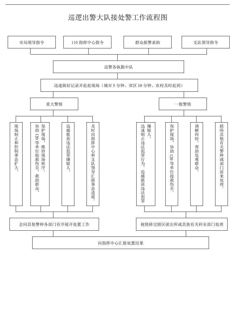 巡逻出警大队接处警工作流程图