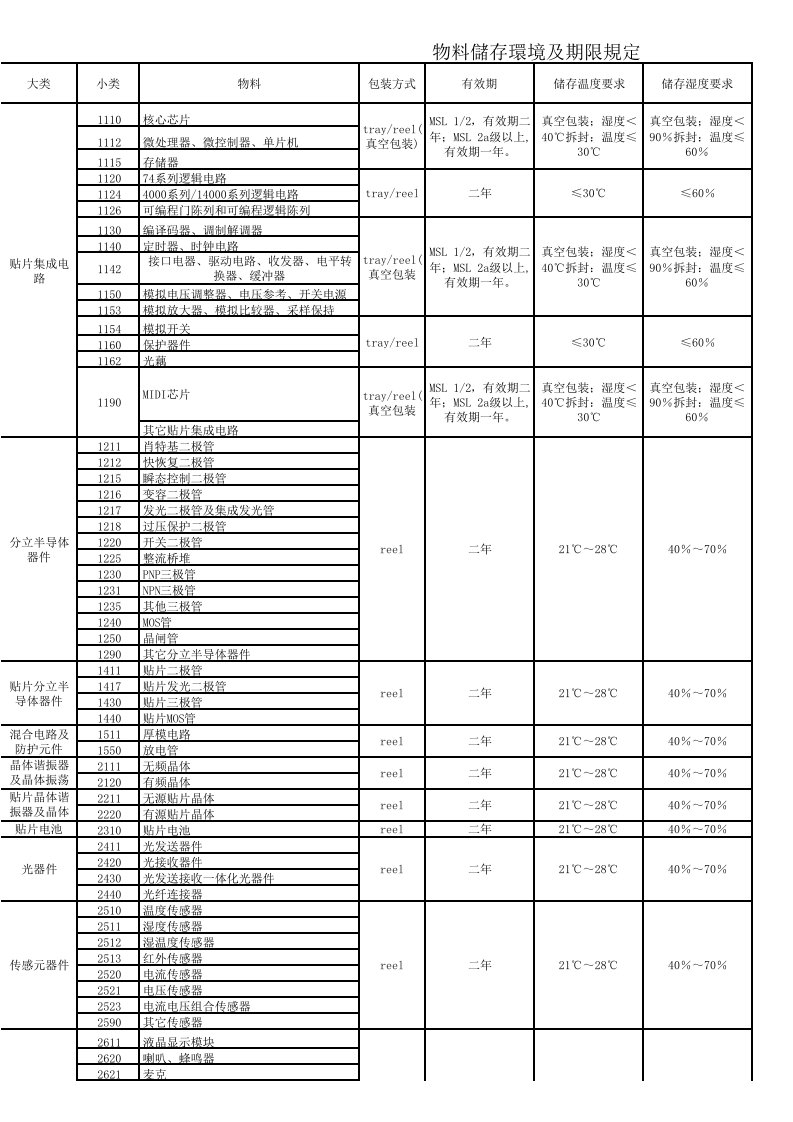 物料储存环境及期限规定