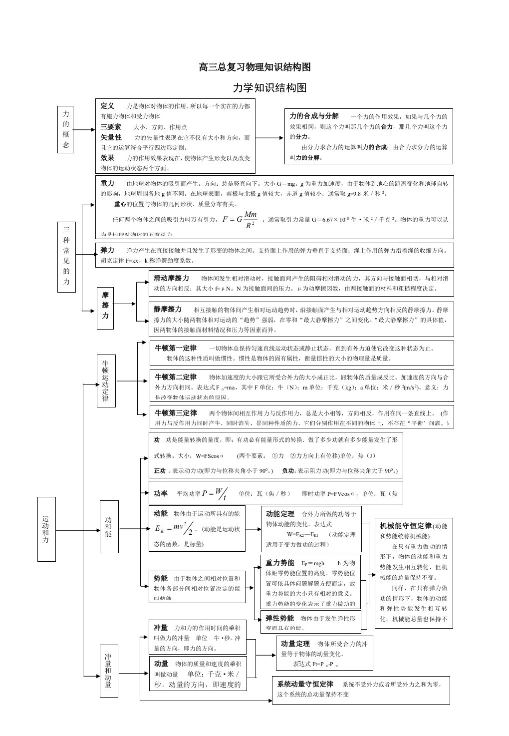 高三复习物理知识结构图