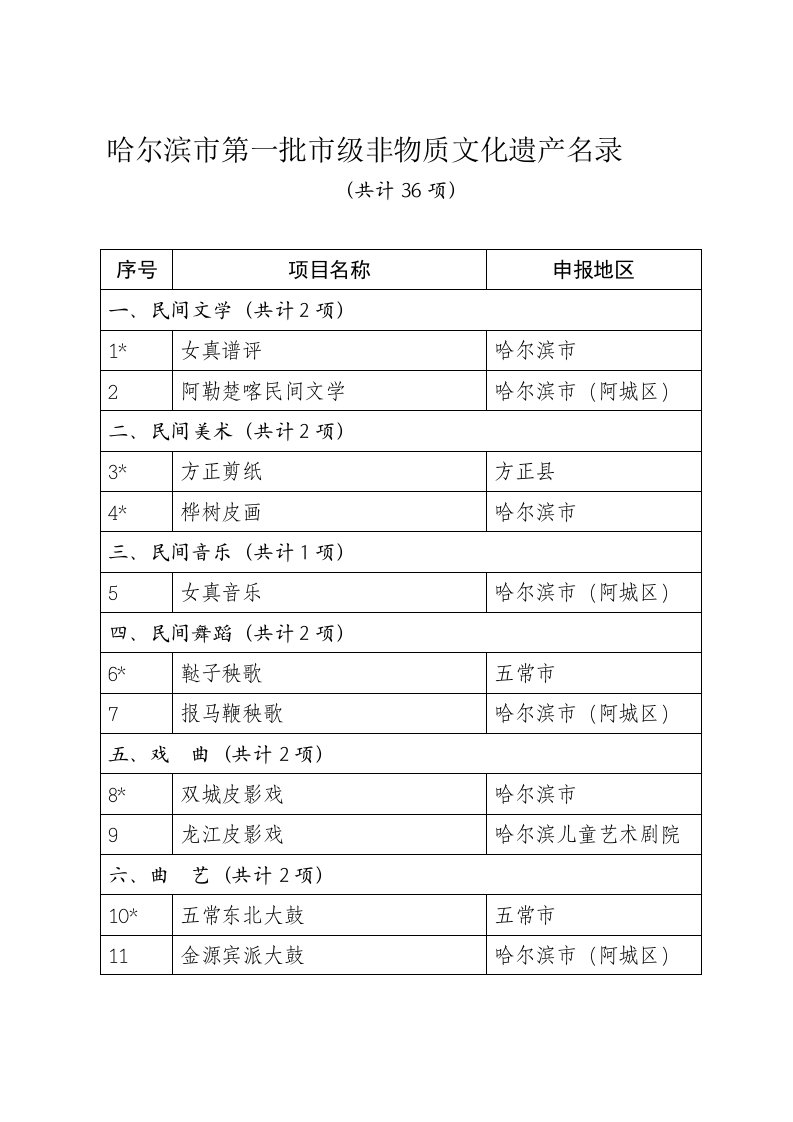 哈尔滨市第一批市级非物质文化遗产名录