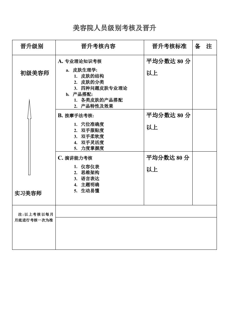 美容院人员级别考核及晋升表