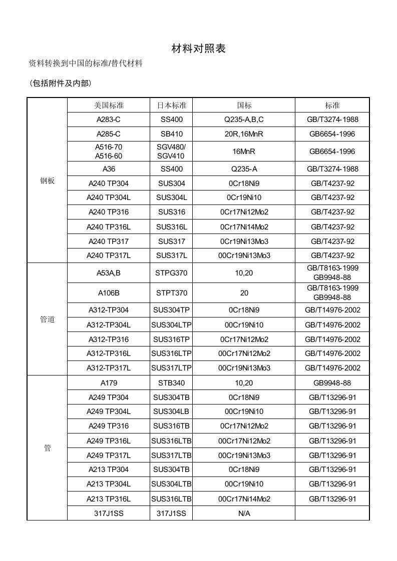 美标与国标金属材质对照表