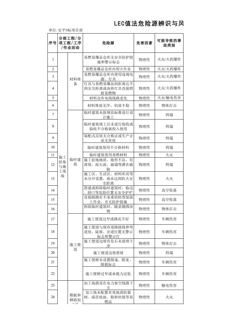 高速公路建设施工危险源辨识与风险评价表1